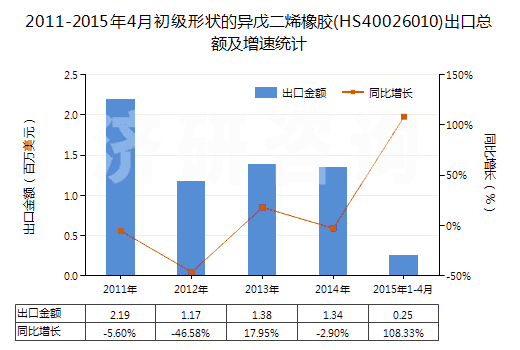 2011-2015年4月初級(jí)形狀的異戊二烯橡膠(HS40026010)出口總額及增速統(tǒng)計(jì)